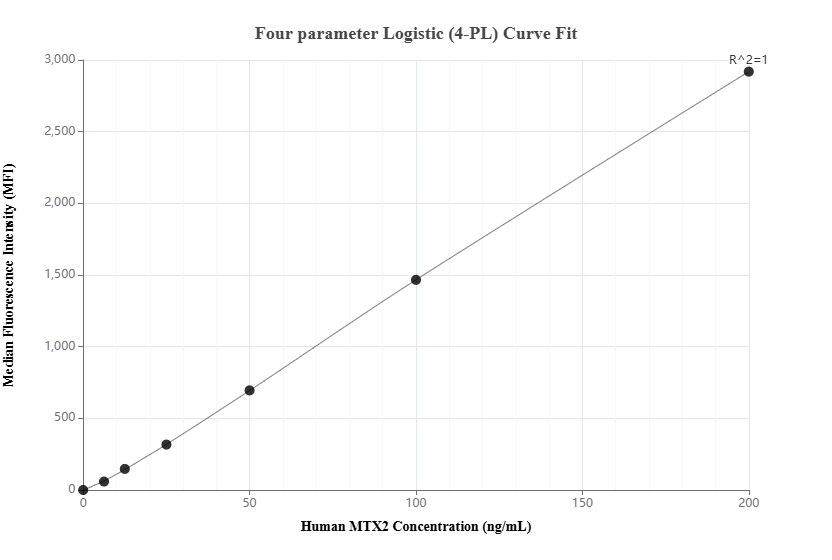 Cytometric bead array standard curve of MP02767-1