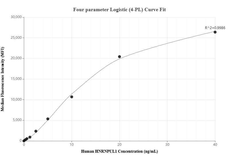 Cytometric bead array standard curve of MP02774-1 Cytometric bead array standard curve of MP02774-1