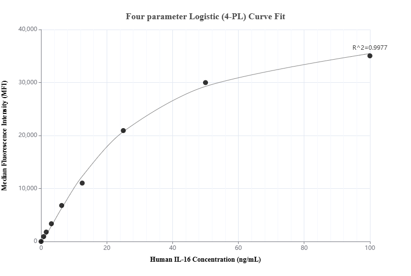 Cytometric bead array standard curve of MP02772-1, IL-16 Recombinant Matched Antibody Pair, PBS Only. Capture antibody: 86927-2-PBS. Detection antibody: 86927-1-PBS. Standard: Eg4831. Range: 0.781-100 ng/mL.
