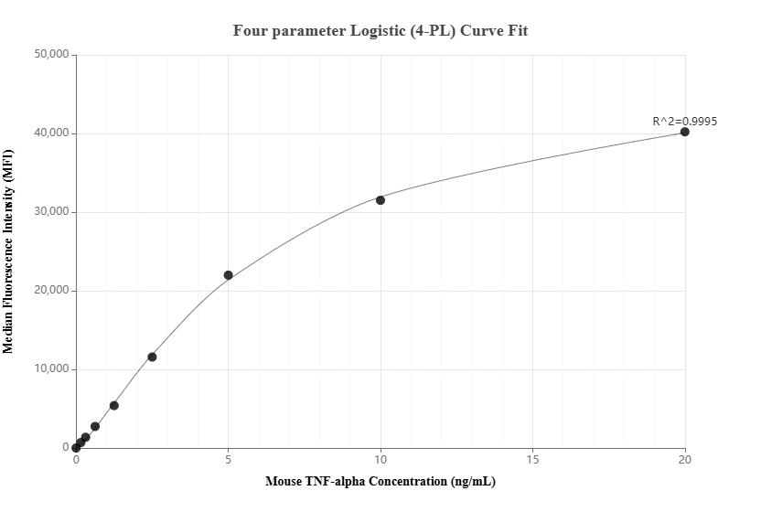 Cytometric bead array standard curve of MP00682-4, MOUSE TNF-alpha Recombinant Matched Antibody Pair, PBS Only. Capture antibody: 80260-4-PBS. Detection antibody: 80260-3-PBS. Standard: Eg1773. Range: 0.156-20 ng/mL.