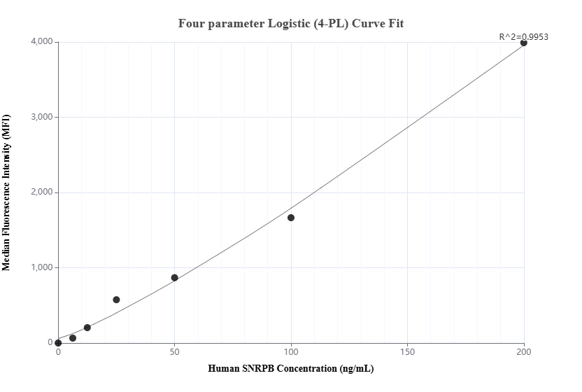 Cytometric bead array standard curve of MP02787-1