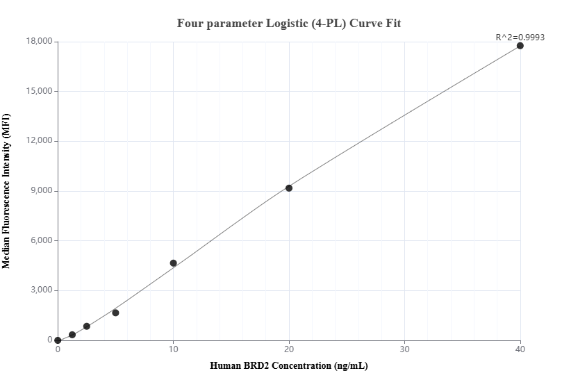 Cytometric bead array standard curve of MP02788-1 Cytometric bead array standard curve of MP02788-1