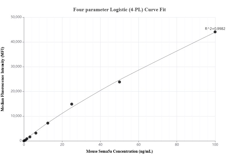 Cytometric bead array standard curve of MP02795-1