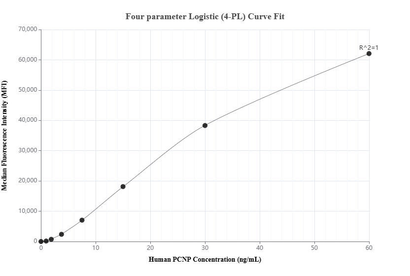 Cytometric bead array standard curve of MP02799-1, PCNP Recombinant Matched Antibody Pair, PBS Only. Capture antibody: 86075-3-PBS. Detection antibody: 86075-2-PBS. Standard: Ag30951. Range: 0.938-60 ng/mL.