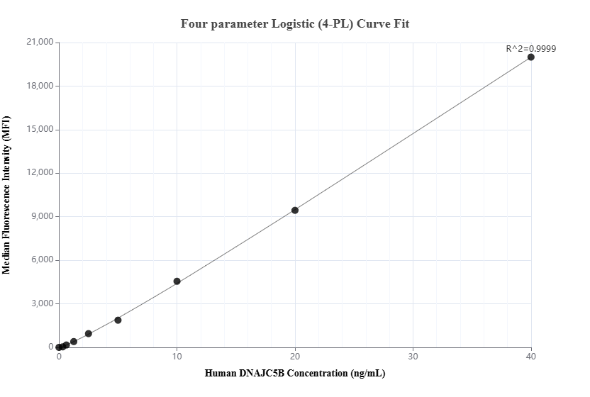 Cytometric bead array standard curve of MP02805-1, DNAJC5B Recombinant Matched Antibody Pair, PBS Only. Capture antibody: 86975-2-PBS. Detection antibody: 86975-5-PBS. Standard: Ag10744. Range: 0.312-40 ng/mL.