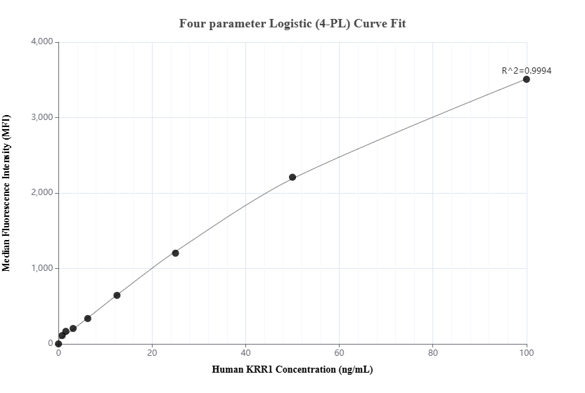 Cytometric bead array standard curve of MP02819-1
