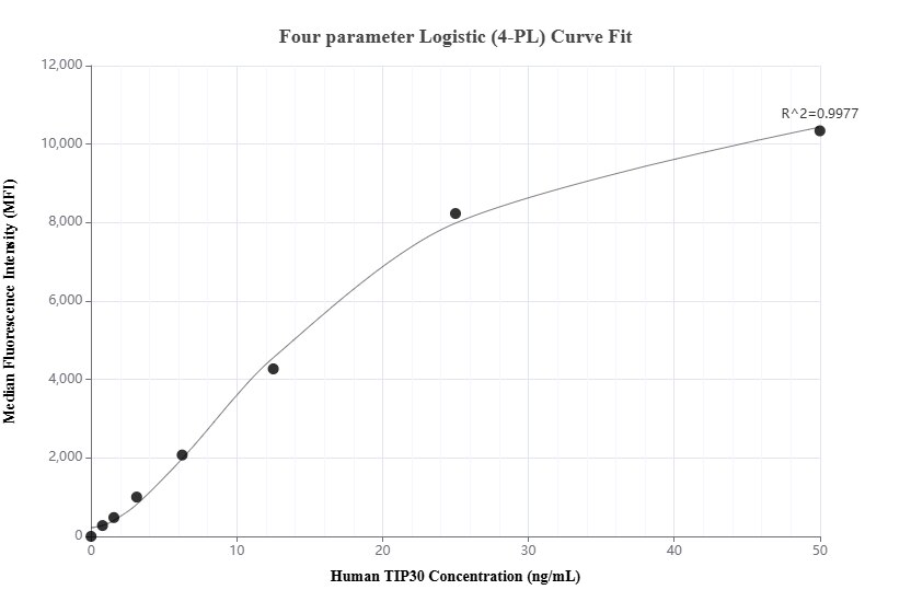 Cytometric bead array standard curve of MP02818-1
