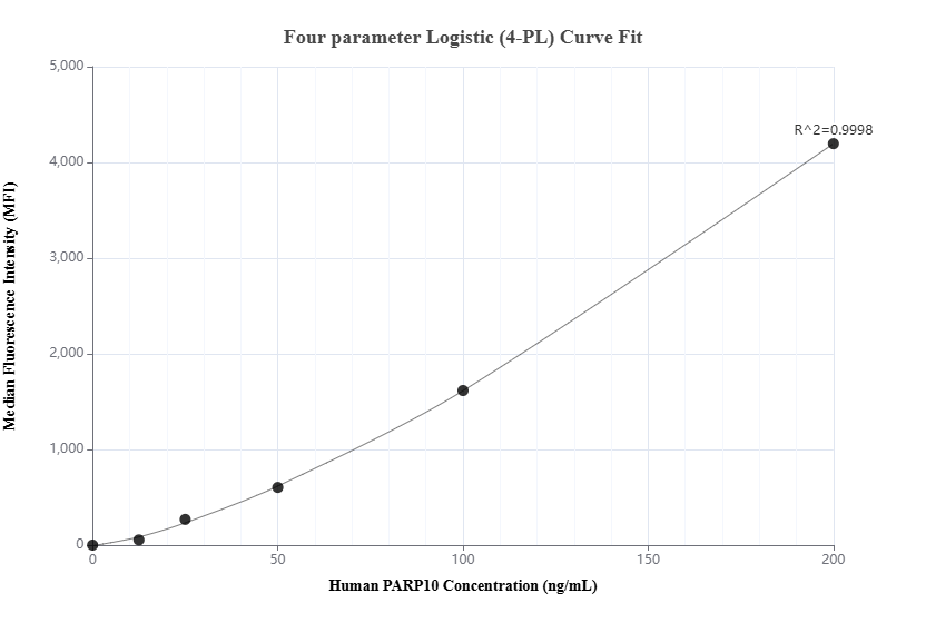 Cytometric bead array standard curve of MP02820-1 Cytometric bead array standard curve of MP02820-1