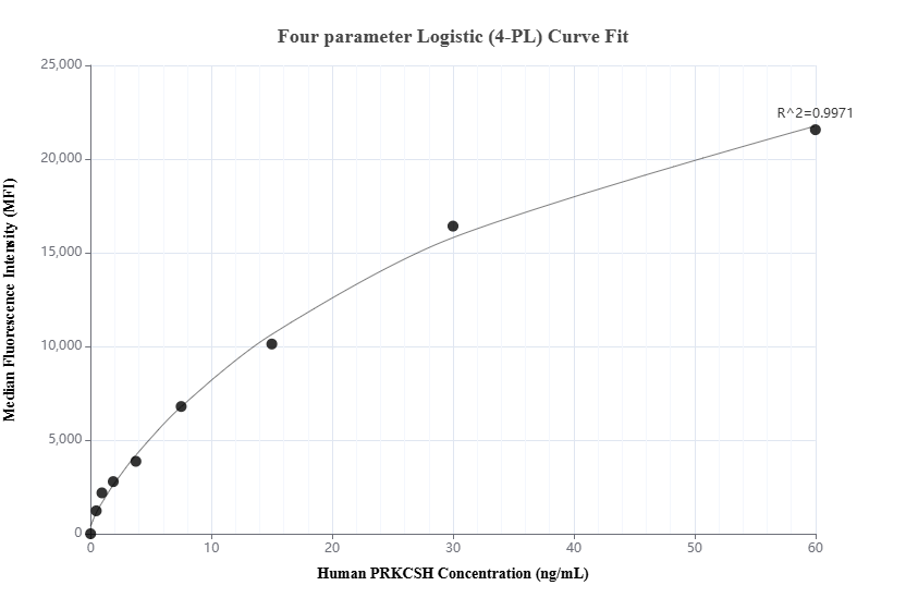 Cytometric bead array standard curve of MP02821-1, PRKCSH Recombinant Matched Antibody Pair, PBS Only. Capture antibody: 87004-2-PBS. Detection antibody: 87004-1-PBS. Standard: Ag2796. Range: 0.469-60 ng/mL. Cytometric bead array standard curve of MP02821-1