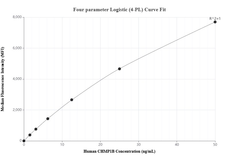 Cytometric bead array standard curve of MP02825-1 Cytometric bead array standard curve of MP02825-1