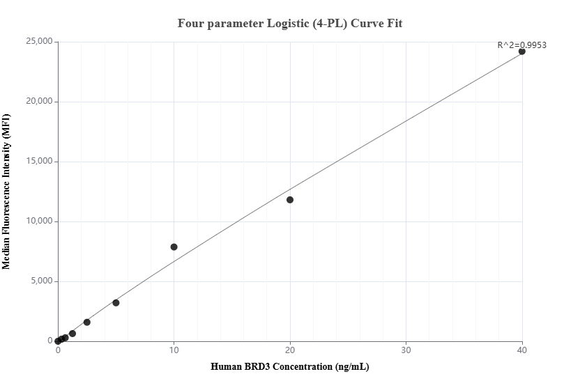 Cytometric bead array standard curve of MP02845-1, BRD3 Recombinant Matched Antibody Pair, PBS Only. Capture antibody: 87030-2-PBS. Detection antibody: 87030-1-PBS. Standard: Ag2433. Range: 0.312-40 ng/mL. Cytometric bead array standard curve of MP02845-1