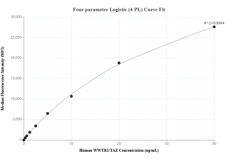 Cytometric bead array standard curve of MP02851-1, WWTR1/TAZ Recombinant Matched Antibody Pair, PBS Only. Capture antibody: 85245-4-PBS. Detection antibody: 85245-3-PBS. Standard: Eg6470. Range: 0.312-40 ng/mL. Cytometric bead array standard curve of MP02851-1, WWTR1/TAZ Recombinant Matched Antibody Pair, PBS Only. Capture antibody: 85245-4-PBS. Detection antibody: 85245-3-PBS. Standard: Eg6470. Range: 0.312-40 ng/mL.