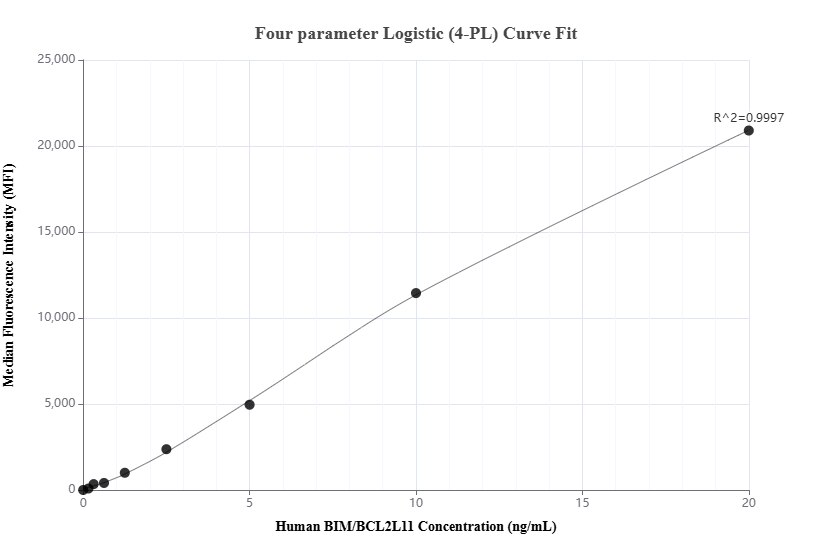 Cytometric bead array standard curve of MP02863-1, BIM/BCL2L11 Recombinant Matched Antibody Pair, PBS Only. Capture antibody: 81976-3-PBS. Detection antibody: 81976-2-PBS. Standard: Ag11875. Range: 0.156-20 ng/mL.