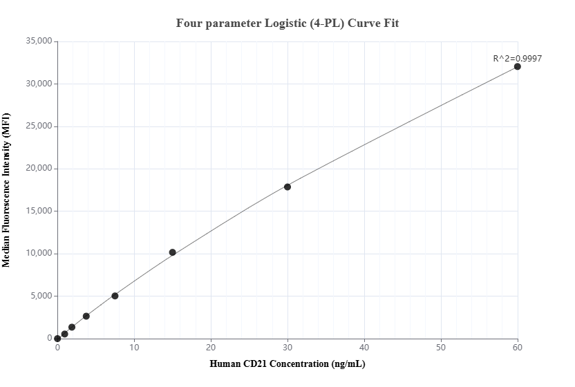 Cytometric bead array standard curve of MP02864-1, CD21 Recombinant Matched Antibody Pair, PBS Only. Capture antibody: 87097-3-PBS. Detection antibody: 87097-2-PBS. Standard: Eg2980. Range: 0.938-60 ng/mL. Cytometric bead array standard curve of MP02864-1, CD21 Recombinant Matched Antibody Pair, PBS Only. Capture antibody: 87097-3-PBS. Detection antibody: 87097-2-PBS. Standard: Eg2980. Range: 0.938-60 ng/mL.