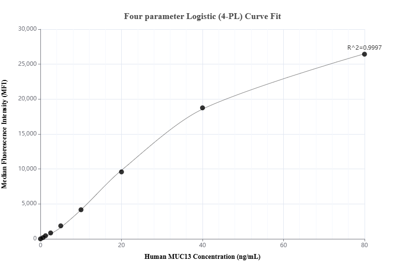 Cytometric bead array standard curve of MP02867-1