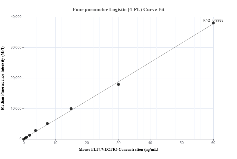 Cytometric bead array standard curve of MP02875-1