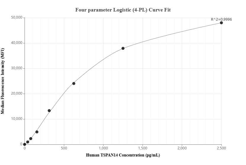 Cytometric bead array standard curve of MP02883-1, TSPAN14 Recombinant Matched Antibody Pair, PBS Only. Capture antibody: 87131-4-PBS. Detection antibody: 87131-3-PBS. Standard: SY02596. Range: 39-2500 pg/mL. Cytometric bead array standard curve of MP02883-1