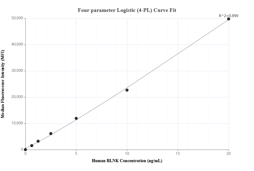 Cytometric bead array standard curve of MP02893-1, BLNK Recombinant Matched Antibody Pair, PBS Only. Capture antibody: 87170-2-PBS. Detection antibody: 87170-1-PBS. Standard: Eg6610. Range: 0.625-20 ng/mL. Cytometric bead array standard curve of MP02893-1