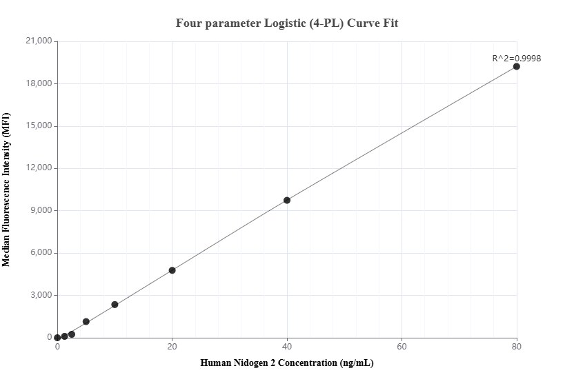 Cytometric bead array standard curve of MP02894-1