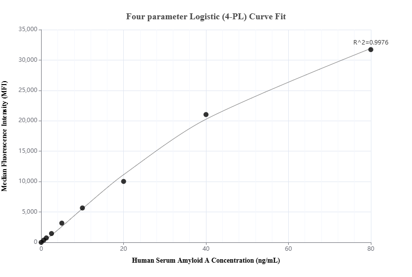 Cytometric bead array standard curve of MP02910-1