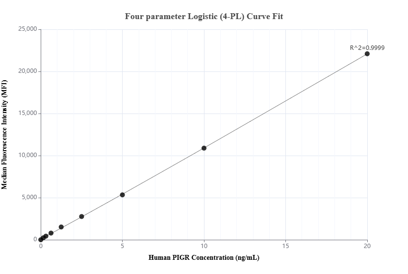 Cytometric bead array standard curve of MP02912-1, PIGR Recombinant Matched Antibody Pair, PBS Only. Capture antibody: 87186-2-PBS. Detection antibody: 87186-1-PBS. Standard: Eg6497. Range: 0.156-20 ng/mL. Cytometric bead array standard curve of MP02912-1