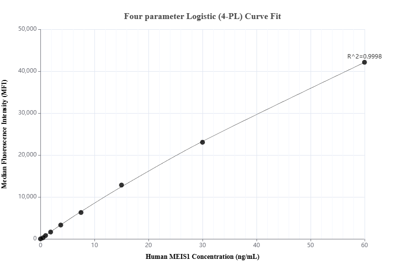 Cytometric bead array standard curve of MP02913-1, MEIS1 Recombinant Matched Antibody Pair, PBS Only. Capture antibody: 87182-2-PBS. Detection antibody: 87182-1-PBS. Standard: Ag33675. Range: 0.469-60 ng/mL. Cytometric bead array standard curve of MP02913-1