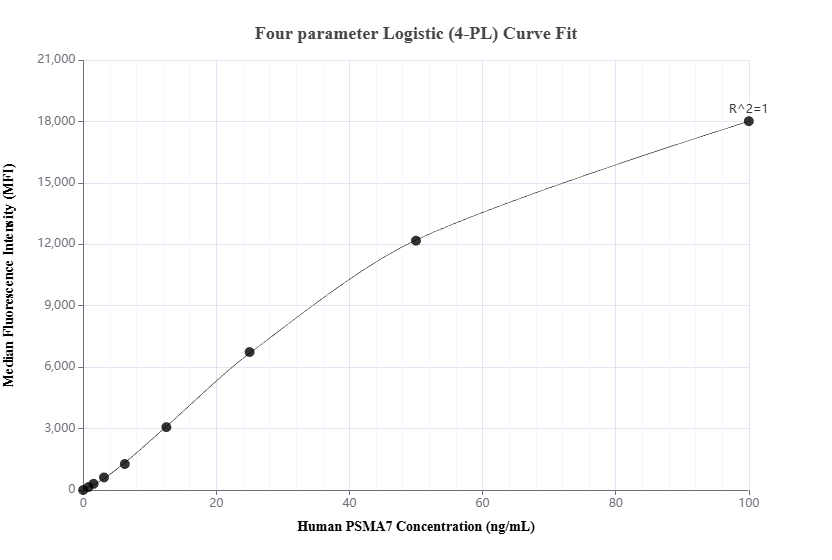Cytometric bead array standard curve of MP02916-1, PSMA7 Recombinant Matched Antibody Pair, PBS Only. Capture antibody: 87190-2-PBS. Detection antibody: 87190-1-PBS. Standard: Ag7389. Range: 0.781-100 ng/mL. Cytometric bead array standard curve of MP02916-1, PSMA7 Recombinant Matched Antibody Pair, PBS Only. Capture antibody: 87190-2-PBS. Detection antibody: 87190-1-PBS. Standard: Ag7389. Range: 0.781-100 ng/mL.
