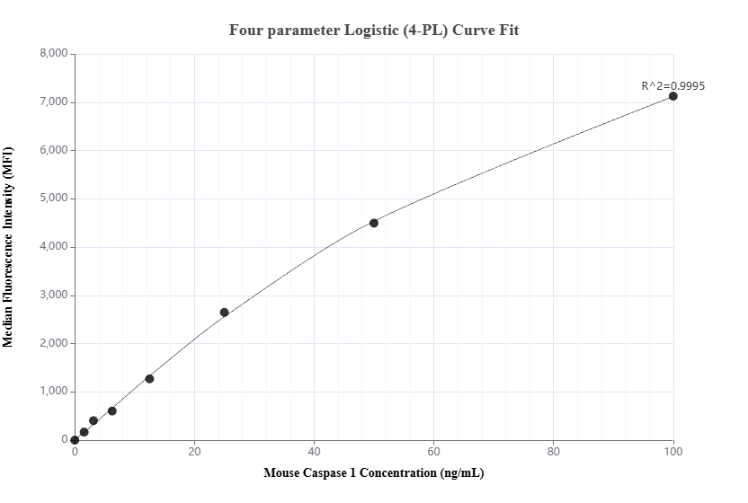 Cytometric bead array standard curve of MP02932-1, MOUSE Caspase 1 Recombinant Matched Antibody Pair, PBS Only. Capture antibody: 87271-2-PBS. Detection antibody: 87271-1-PBS. Standard: Ag34441. Range: 1.562-100 ng/mL.