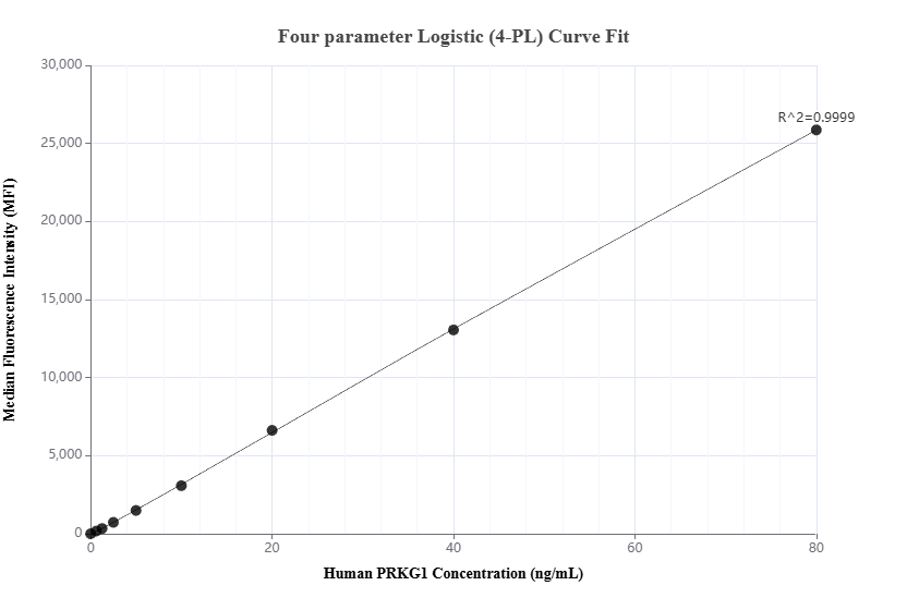 Cytometric bead array standard curve of MP02943-1