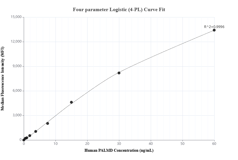 Cytometric bead array standard curve of MP02954-1, PALMD Recombinant Matched Antibody Pair, PBS Only. Capture antibody: 87300-2-PBS. Detection antibody: 87300-1-PBS. Standard: Ag9796. Range: 0.469-60 ng/mL. Cytometric bead array standard curve of MP02954-1, PALMD Recombinant Matched Antibody Pair, PBS Only. Capture antibody: 87300-2-PBS. Detection antibody: 87300-1-PBS. Standard: Ag9796. Range: 0.469-60 ng/mL.