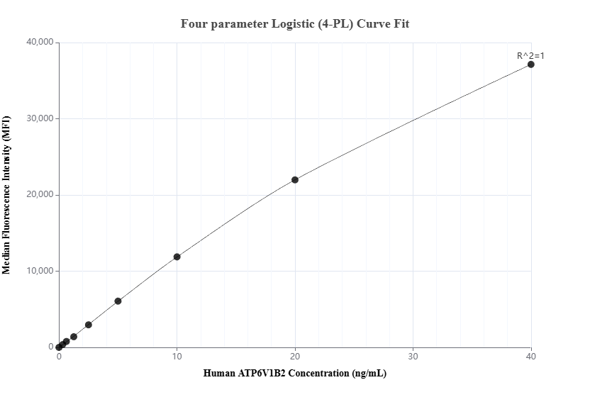 Cytometric bead array standard curve of MP02956-1 Cytometric bead array standard curve of MP02956-1