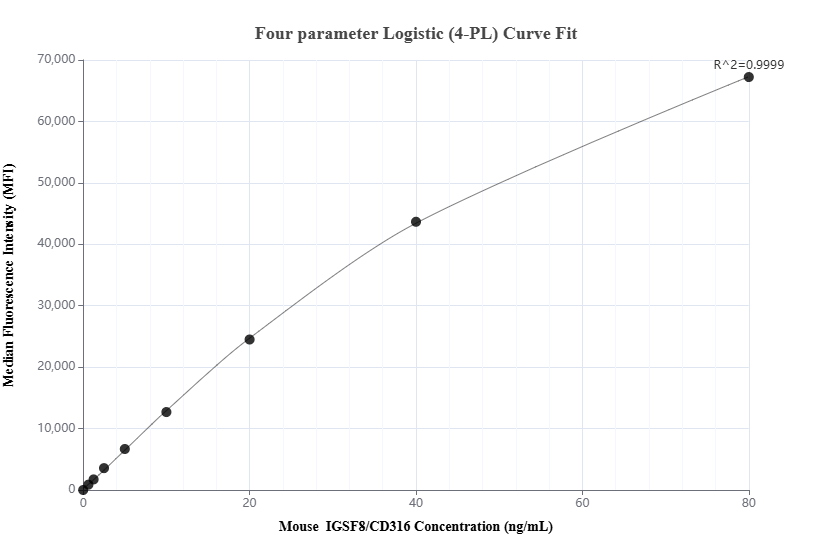 Cytometric bead array standard curve of MP02958-1