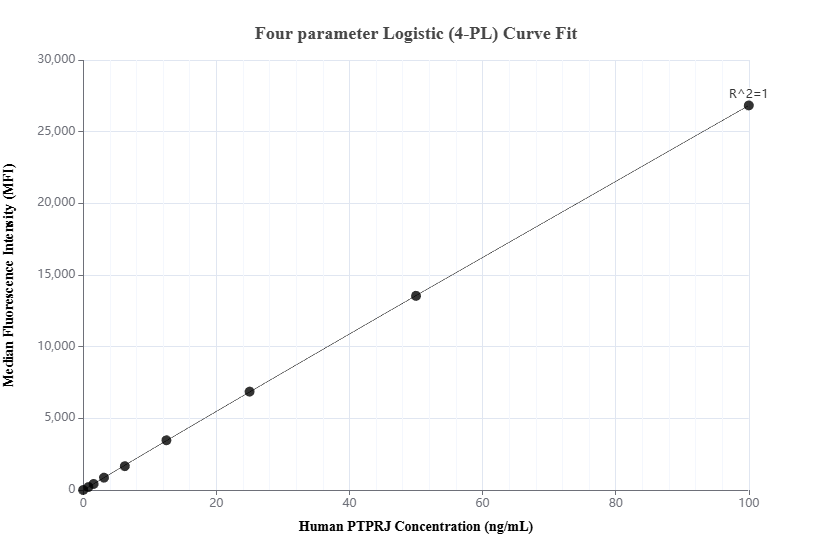 Cytometric bead array standard curve of MP02965-1