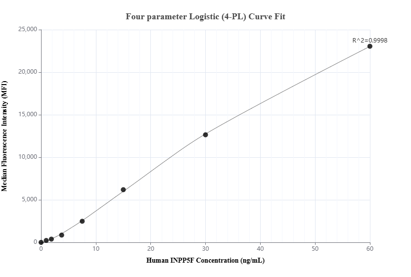 Cytometric bead array standard curve of MP02978-1, INPP5F Recombinant Matched Antibody Pair, PBS Only. Capture antibody: 87311-3-PBS. Detection antibody: 87311-2-PBS. Standard: Ag39933. Range: 0.938-60 ng/mL.
