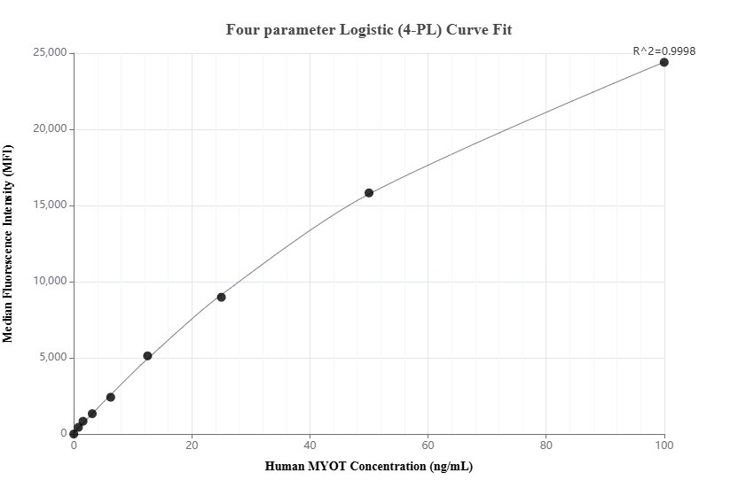 Cytometric bead array standard curve of MP02976-1 Cytometric bead array standard curve of MP02976-1