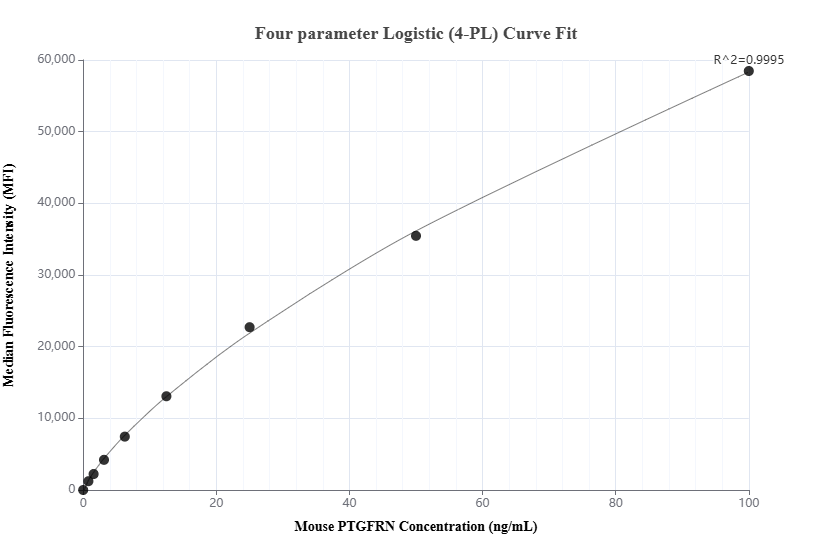 Cytometric bead array standard curve of MP02983-1