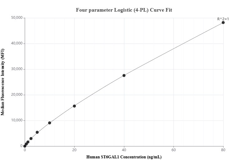 Cytometric bead array standard curve of MP02980-1, ST6GAL1 Recombinant Matched Antibody Pair, PBS Only. Capture antibody: 87412-2-PBS. Detection antibody: 87412-1-PBS. Standard: Eg5012. Range: 0.625-80 ng/mL.
