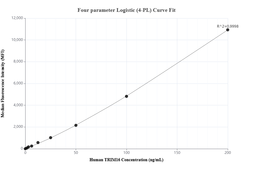 Cytometric bead array standard curve of MP02988-1, TRIM16 Recombinant Matched Antibody Pair, PBS Only. Capture antibody: 87377-3-PBS. Detection antibody: 87377-2-PBS. Standard: Ag21406. Range: 1.562-200 ng/mL. Cytometric bead array standard curve of MP02988-1