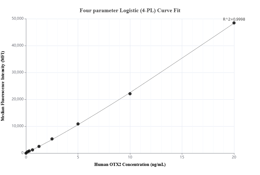 Cytometric bead array standard curve of MP02987-1