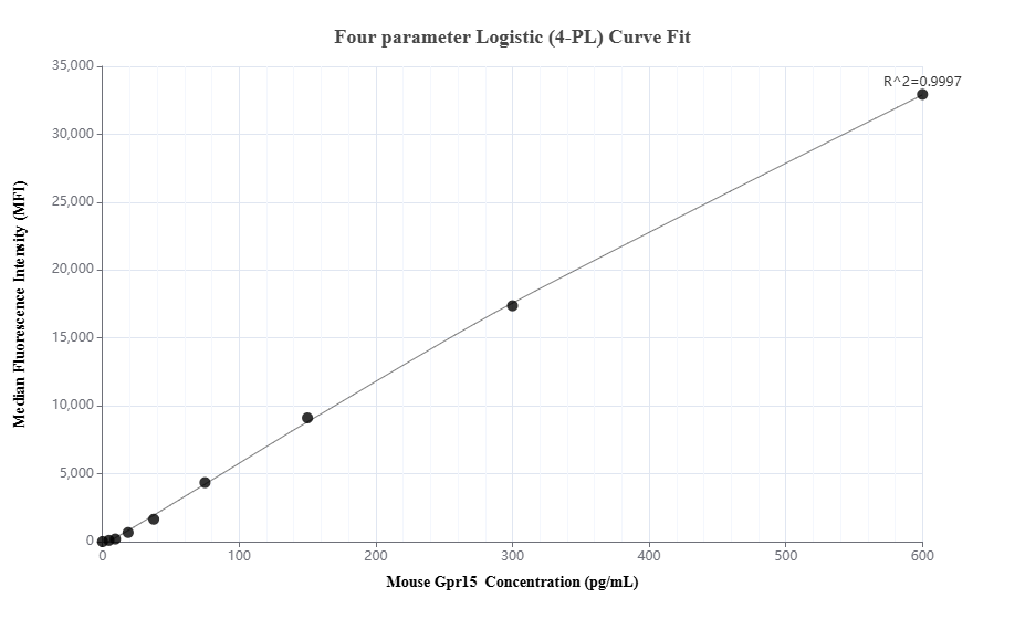Cytometric bead array standard curve of MP02986-1