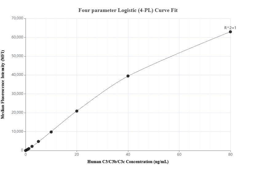 Cytometric bead array standard curve of MP03006-1, C3/C3b/C3c Recombinant Matched Antibody Pair, PBS Only. Capture antibody: 87386-3-PBS. Detection antibody: 87386-2-PBS. Standard: Eg4880. Range: 0.625-80 ng/mL. Cytometric bead array standard curve of MP03006-1, C3/C3b/C3c Recombinant Matched Antibody Pair, PBS Only. Capture antibody: 87386-3-PBS. Detection antibody: 87386-2-PBS. Standard: Eg4880. Range: 0.625-80 ng/mL.