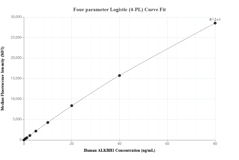Cytometric bead array standard curve of MP03012-1, ALKBH1 Recombinant Matched Antibody Pair, PBS Only. Capture antibody: 87369-3-PBS. Detection antibody: 87369-2-PBS. Standard: Ag27520. Range: 0.625-80 ng/mL. Cytometric bead array standard curve of MP03012-1