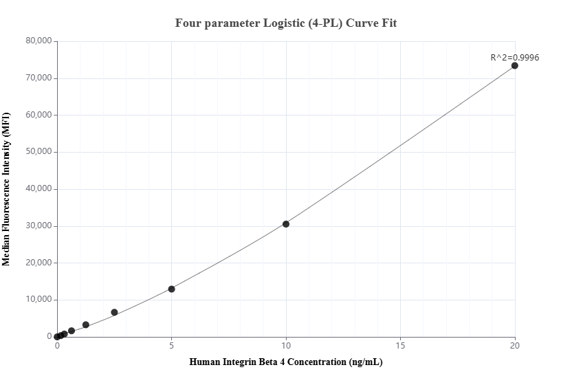 Cytometric bead array standard curve of MP03021-1, Integrin Beta 4 Recombinant Matched Antibody Pair, PBS Only. Capture antibody: 87416-4-PBS. Detection antibody: 87416-3-PBS. Standard: Eg10479. Range: 0.156-20 ng/mL.