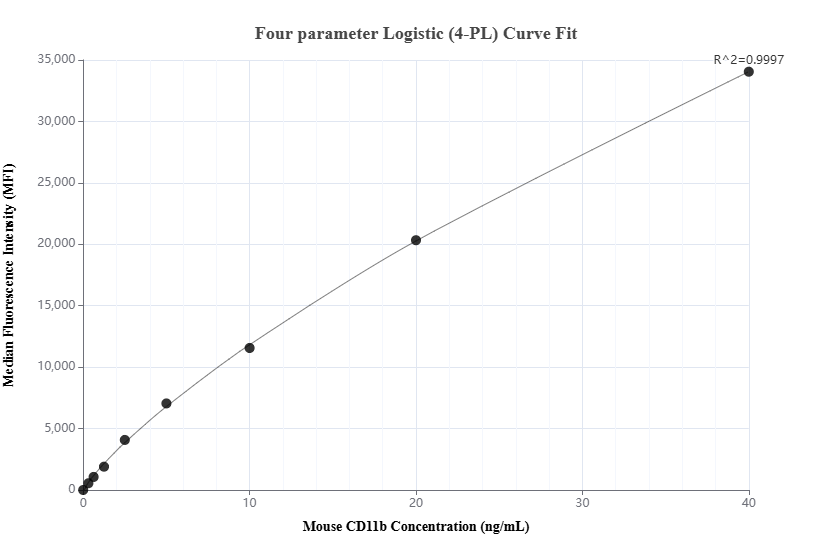 Cytometric bead array standard curve of MP03033-1, MOUSE CD11b Recombinant Matched Antibody Pair, PBS Only. Capture antibody: 87419-3-PBS. Detection antibody: 87419-2-PBS. Standard: Eg10463. Range: 0.312-40 ng/mL.