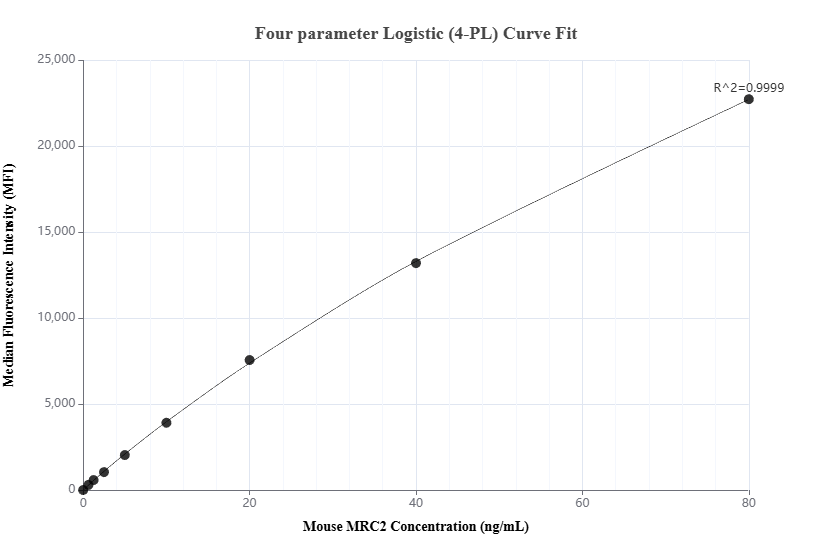 Cytometric bead array standard curve of MP03031-1