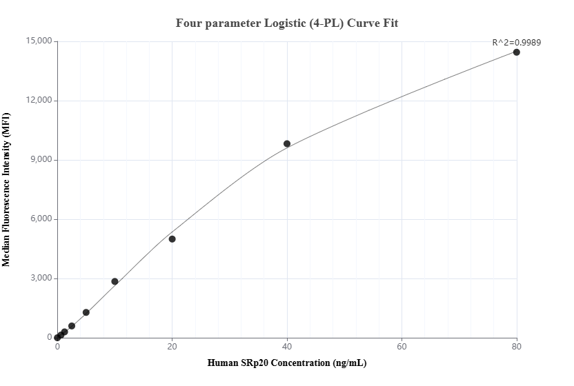 Cytometric bead array standard curve of MP03029-1, SRp20 Recombinant Matched Antibody Pair, PBS Only. Capture antibody: 87438-3-PBS. Detection antibody: 87438-2-PBS. Standard: Ag1341. Range: 0.625-80 ng/mL. Cytometric bead array standard curve of MP03029-1