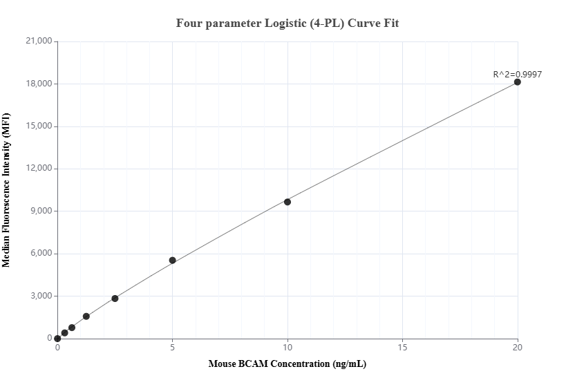 Cytometric bead array standard curve of MP03036-1, MOUSE BCAM Recombinant Matched Antibody Pair, PBS Only. Capture antibody: 87430-3-PBS. Detection antibody: 87430-2-PBS. Standard: Eg6306. Range: 0.312-20 ng/mL. Cytometric bead array standard curve of MP03036-1