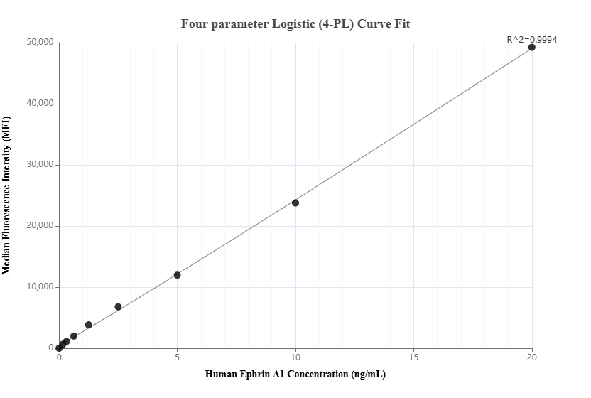 Cytometric bead array standard curve of MP03040-1, Ephrin A1 Recombinant Matched Antibody Pair, PBS Only. Capture antibody: 87470-4-PBS. Detection antibody: 87470-3-PBS. Standard: Eg5498. Range: 0.156-20 ng/mL. Cytometric bead array standard curve of MP03040-1