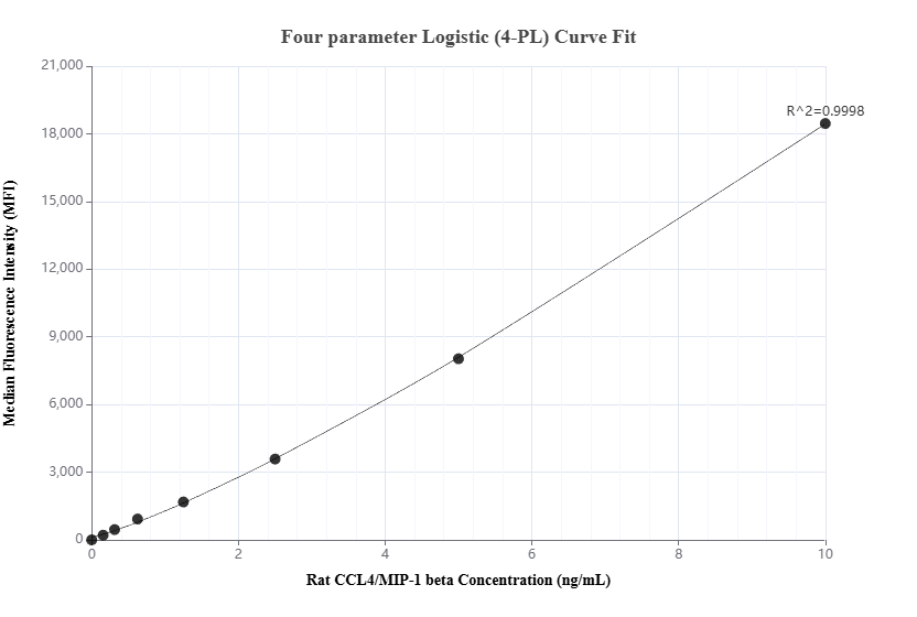 Cytometric bead array standard curve of MP03044-1, RAT CCL4/MIP-1 beta Recombinant Matched Antibody Pair, PBS Only. Capture antibody: 87439-1-PBS. Detection antibody: 87439-2-PBS. Standard: Eg3200. Range: 0.156-10 ng/mL. Cytometric bead array standard curve of MP03044-1