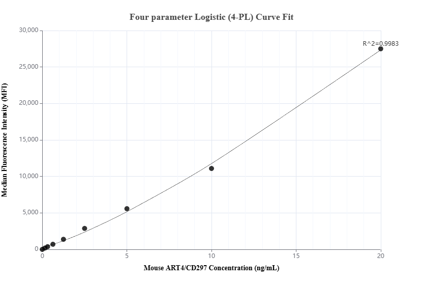 Cytometric bead array standard curve of MP03043-1, MOUSE ART4/CD297 Recombinant Matched Antibody Pair, PBS Only. Capture antibody: 87399-2-PBS. Detection antibody: 87399-1-PBS. Standard: Eg6315. Range: 0.156-20 ng/mL. Cytometric bead array standard curve of MP03043-1
